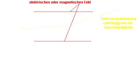 Elektronenbewegung im elektrischen Feld